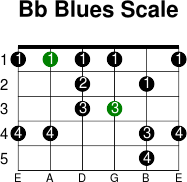 Bb blues scale