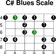 C  blues scale