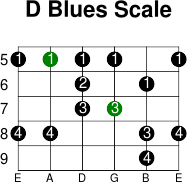 D blues scale