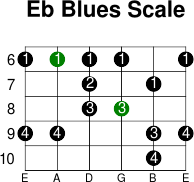 Eb blues scale