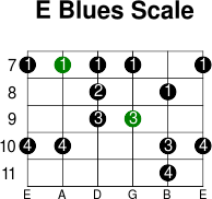 E blues scale