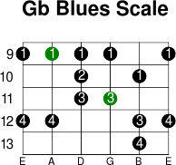 Gb blues scale