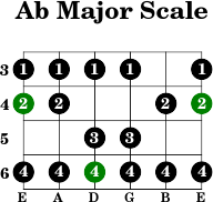 Ab major scale