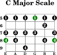 C major scale