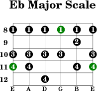 Eb major scale