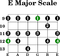 E major scale