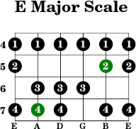 E major scale