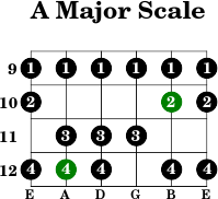 A major scale