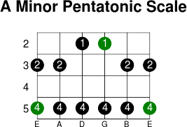 A minor pentatonic scale