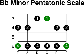 Bb minor pentatonic scale