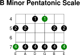 B minor pentatonic scale