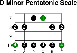 D minor pentatonic scale