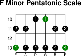 F minor pentatonic scale