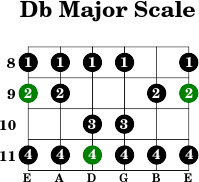 Db major scale