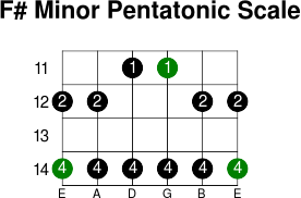 F  minor pentatonic scale