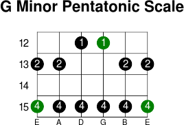 G minor pentatonic scale