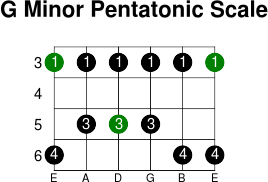 G minor pentatonic scale