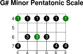 G  minor pentatonic scale