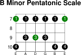 B minor pentatonic scale