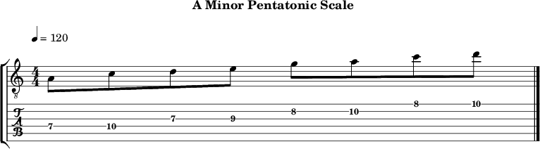 Aminor pentatonic 112 scale