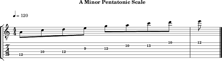 Aminor pentatonic 127 scale