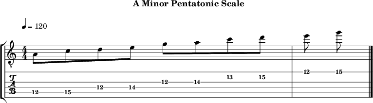 Aminor pentatonic 143 scale