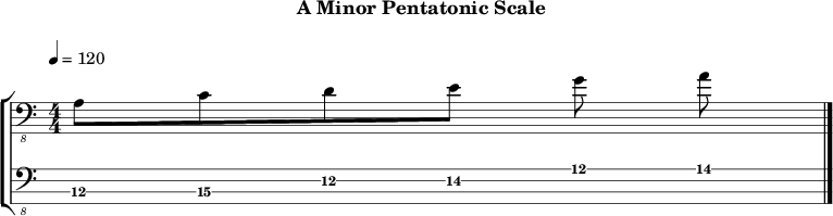 Aminor pentatonic 293 scale