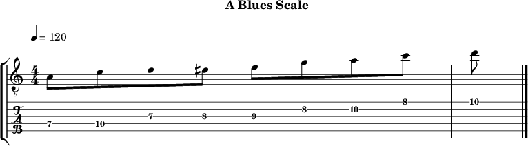 Ablues 336 scale