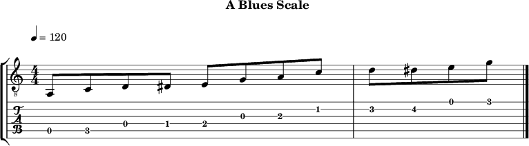 Ablues 363 scale