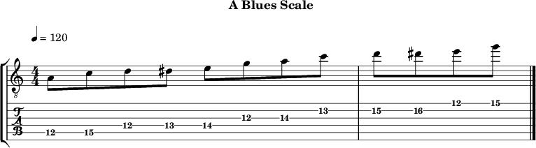 Ablues 379 scale