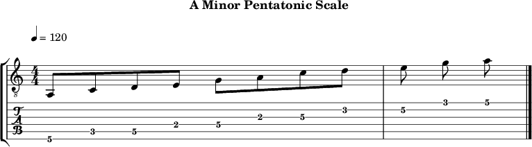 Aminor pentatonic 81 scale