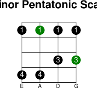 3thstring minor pentatonic scale