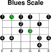 5thstring blues scale