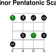 4thstring minor pentatonic intervals scale