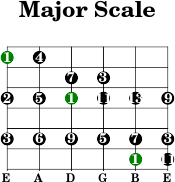 6thstring major intervals scale