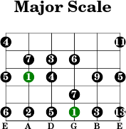 5thstring major intervals scale