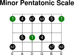 6thstring minor pentatonic intervals scale